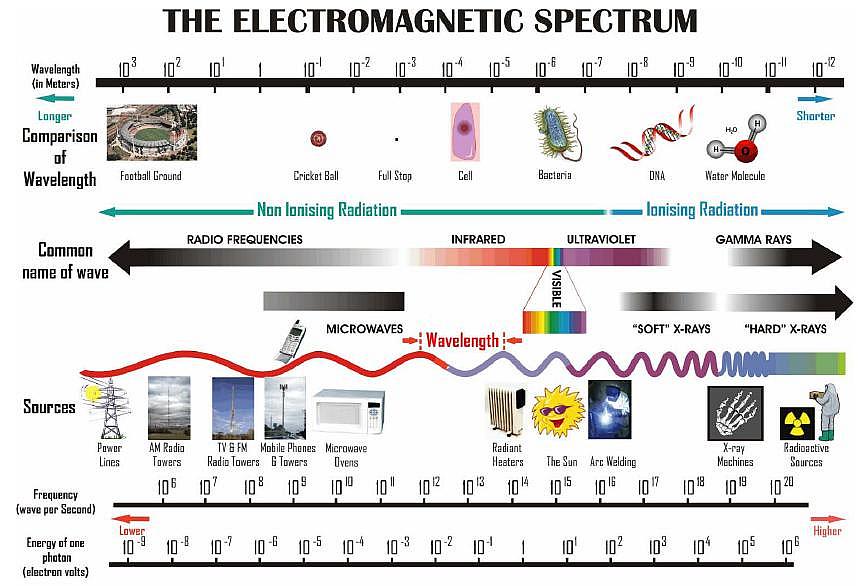 Electromagnetic Spectrum